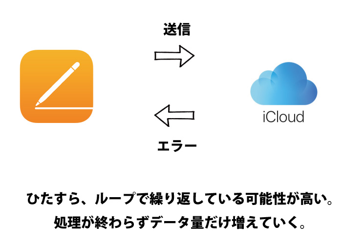 Icloud 書類と同期 で通信量が異常増加 暴走を止める方法