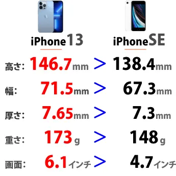 iPhone13とiPhoneSEの大きさ・サイズ比較