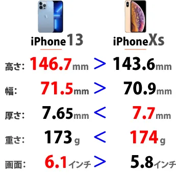 iPhone13とiPhoneXSの大きさ・サイズ比較