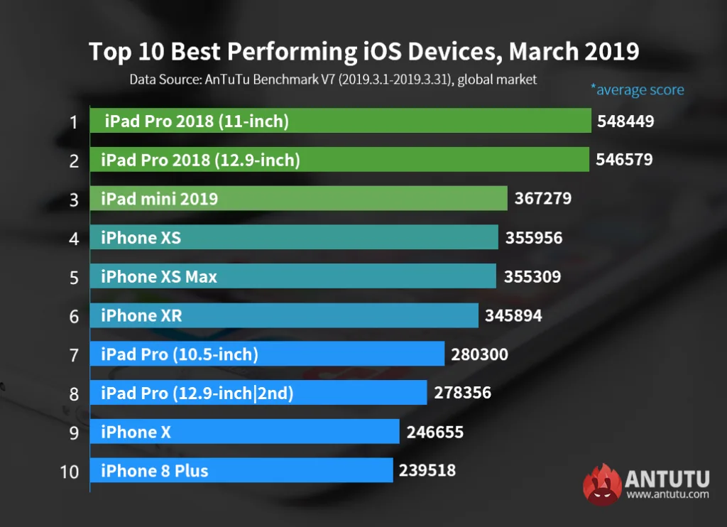 【2019年春決戦】最速のiOS端末はどれだ!?iPhoneXs MAXを抑えた最強デバイスとは?