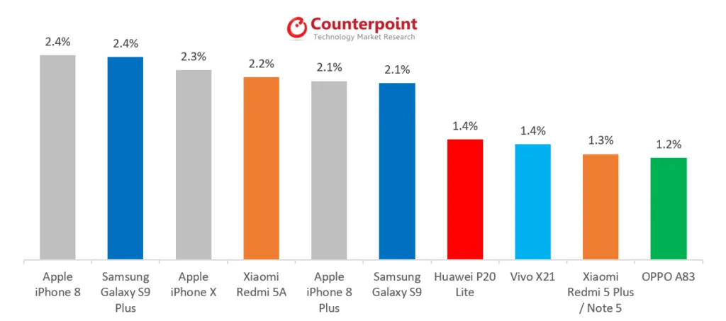 ところで2018年5月に世界で一番売れたスマホってなに？