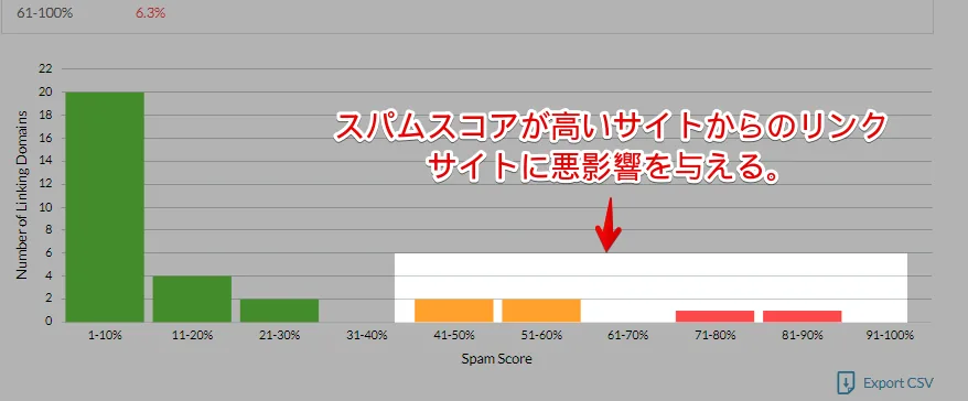 低品質スパムリンクの頒布図が確認できます