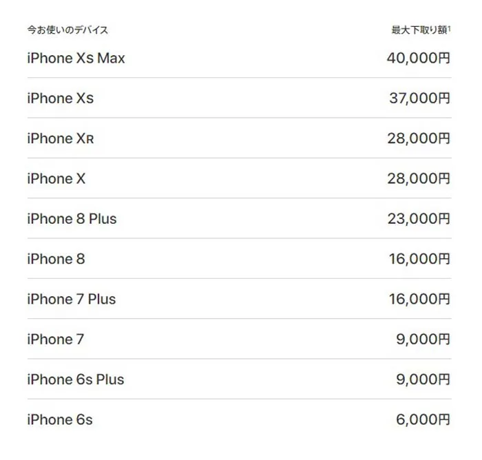 Appleの下取り価格表