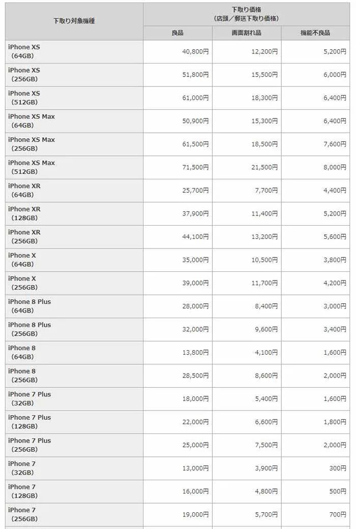 ドコモの下取り価格表