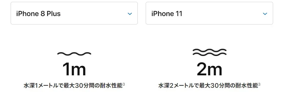 iPhone8plus vs iphone11 防水性能比較表