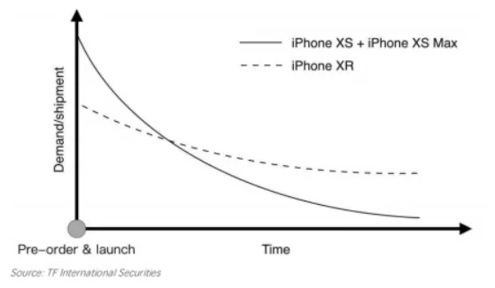 予想以上にiPhoneXRが売れていない？［滑り出しは低調か］