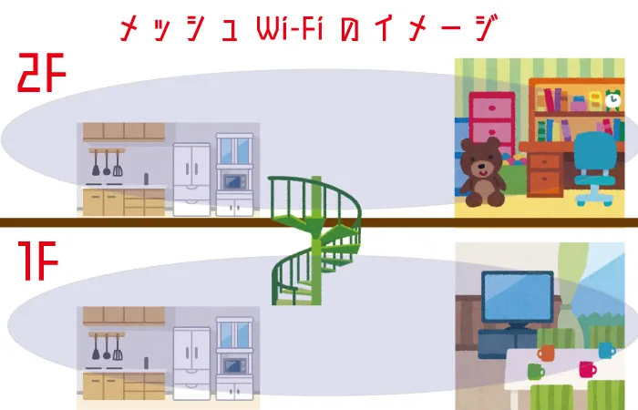 メッシュWi-Fiと中継機の違いとは?【図解で仕組みを分かりやすく解説する】