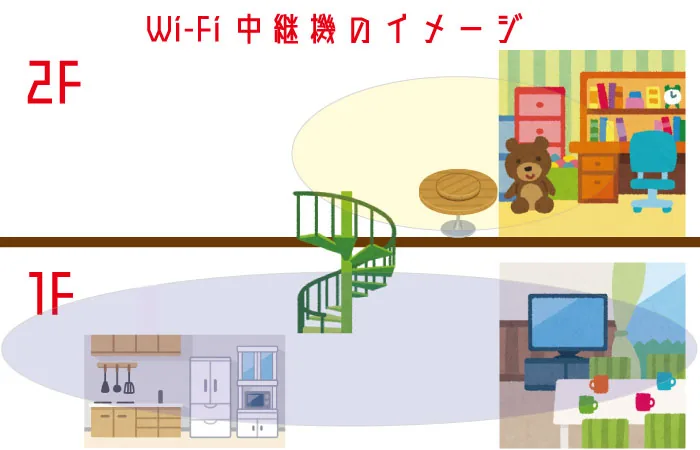 メッシュWi-Fiと中継機の違いとは?【図解で仕組みを分かりやすく解説する】