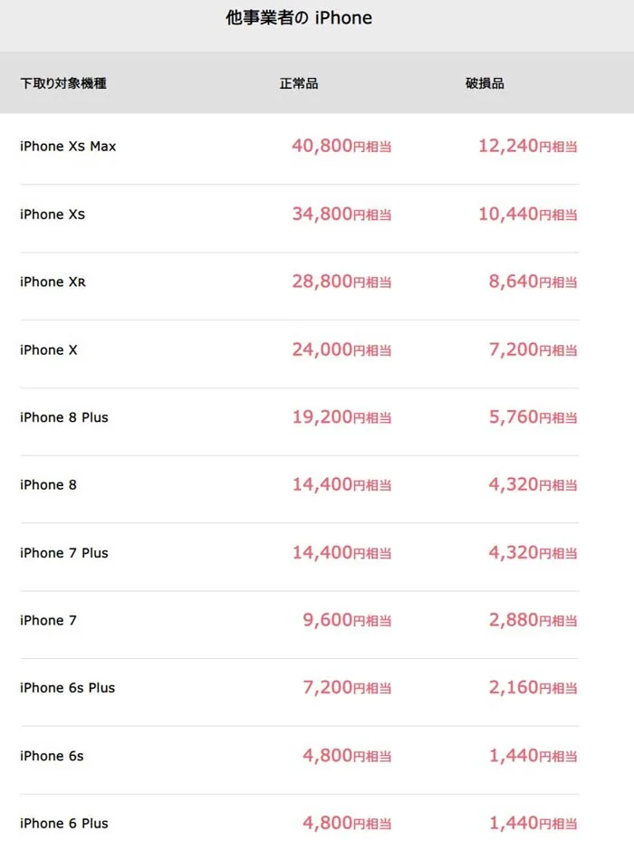 ソフトバンクの下取り価格表