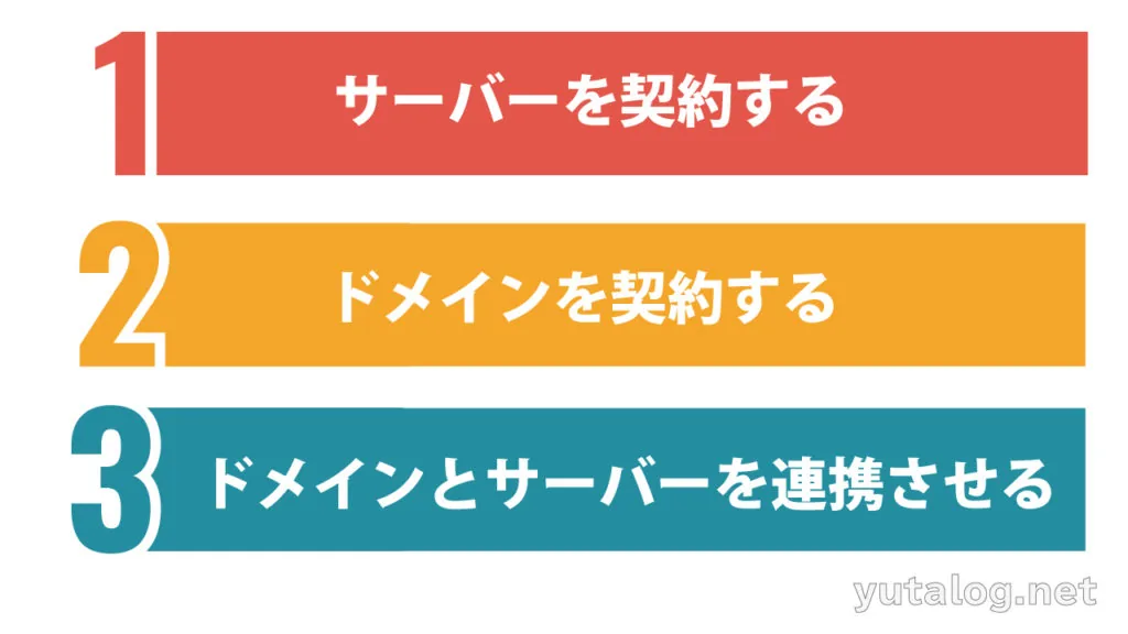 【ブログのやり方・2020最新版】WordPressはコスパで決める！初心者向けにやさしく解説【100％成功・簡単15分スタートガイド】