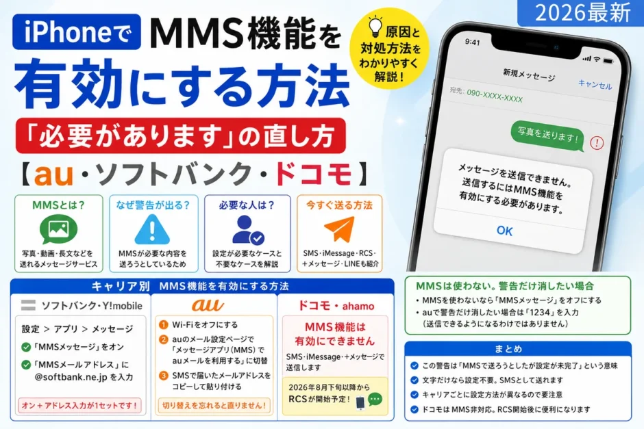 iPhoneに表示された「メッセージを送信できません。送信するにはMMS機能を有効にする必要があります」の警告画面と、au・ソフトバンク・ドコモのキャリア別にMMS機能を有効にする方法をまとめた図解